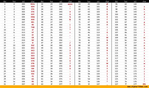 ASCII table .
